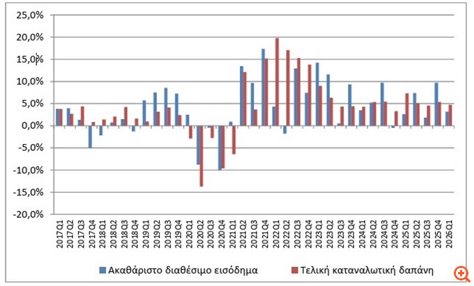 Στα €39,1 δισ. το εισόδημα των νοικοκυριών και στα €40,4 δισ. οι δαπάνες τους το α' τρίμηνο