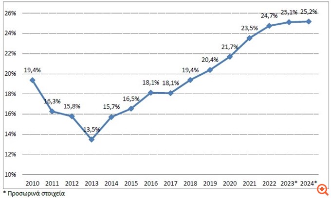 ΕΛΣΤΑΤ: Αύξηση 4,5% του εισοδήματος των νοικοκυριών αλλά μείωση 2,5% των αποταμιεύσεων το 2024