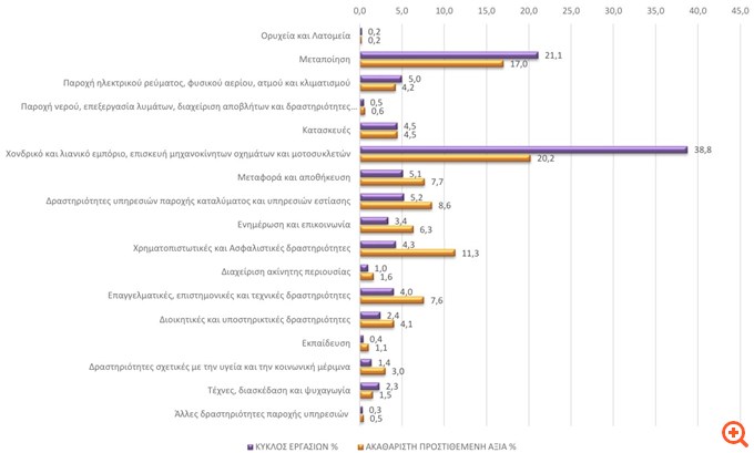 Αύξηση 12,3% της Ακαθάριστης Προστιθέμενης Αξίας των ελληνικών επιχειρήσεων το 2023 - Στα  €102 δισ.