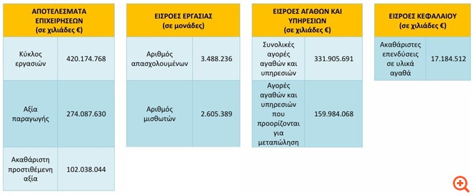 Αύξηση 12,3% της Ακαθάριστης Προστιθέμενης Αξίας των ελληνικών επιχειρήσεων το 2023 - Στα  €102 δισ.