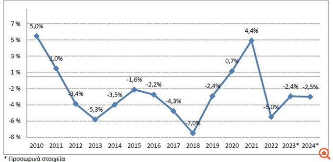 ΕΛΣΤΑΤ: Αύξηση 4,5% του εισοδήματος των νοικοκυριών αλλά μείωση 2,5% των αποταμιεύσεων το 2024