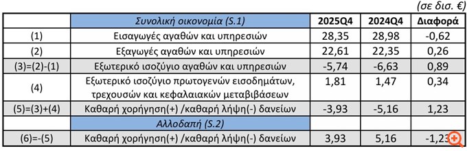 Έντονη αύξηση 9,8% του εισοδήματος των νοικοκυριών το δ' τρίμηνο αλλά και μείωση 3,2% των αποταμιεύσεων