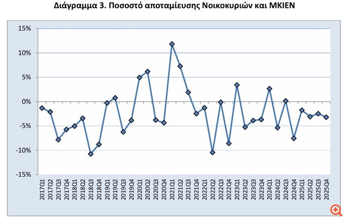 Έντονη αύξηση 9,8% του εισοδήματος των νοικοκυριών το δ' τρίμηνο αλλά και μείωση 3,2% των αποταμιεύσεων
